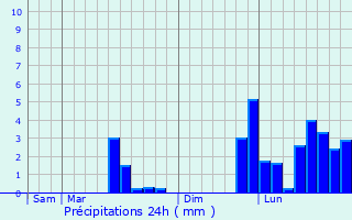 Graphique des précipitations prvues pour Lagord