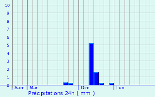 Graphique des précipitations prvues pour Montfa