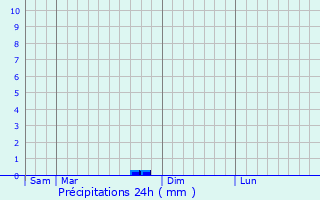 Graphique des précipitations prvues pour Cuis