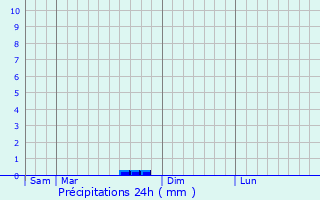 Graphique des précipitations prvues pour Pierry