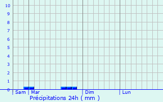 Graphique des précipitations prvues pour Vinay