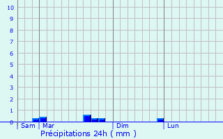 Graphique des précipitations prvues pour Oeuilly