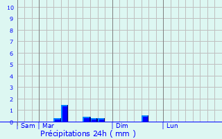 Graphique des précipitations prvues pour Crissay-sur-Manse