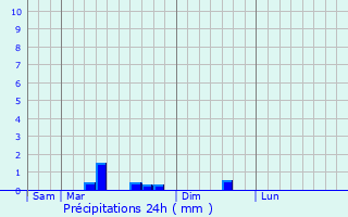 Graphique des précipitations prvues pour Tavant