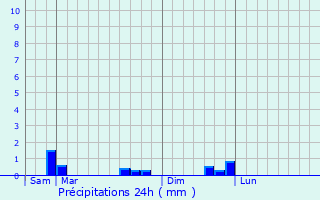 Graphique des précipitations prvues pour Landebaron