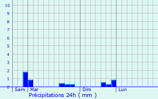 Graphique des précipitations prvues pour Trguier