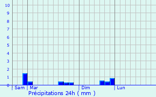 Graphique des précipitations prvues pour Pabu