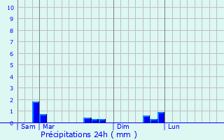 Graphique des précipitations prvues pour Louannec