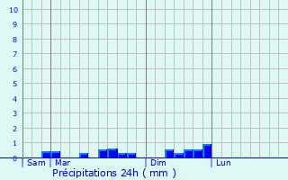 Graphique des précipitations prvues pour Guengat