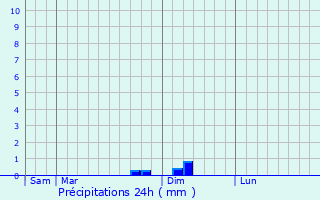 Graphique des précipitations prvues pour Belloc-Saint-Clamens