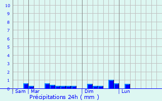 Graphique des précipitations prvues pour Camaret-sur-Mer
