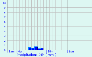 Graphique des précipitations prvues pour Magnat-l