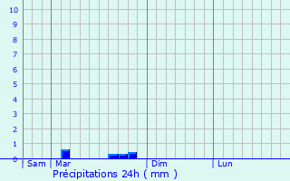 Graphique des précipitations prvues pour Malemort-du-Comtat