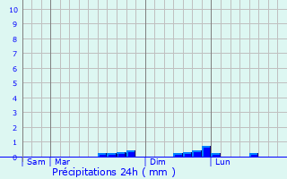 Graphique des précipitations prvues pour Glomel
