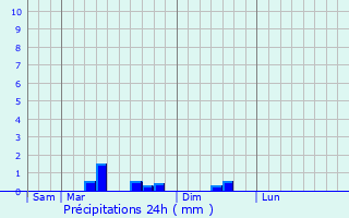 Graphique des précipitations prvues pour Cravant-les-Coteaux