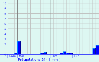 Graphique des précipitations prvues pour La Motte-d