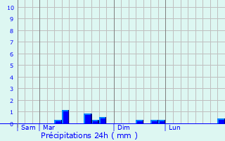 Graphique des précipitations prvues pour Couesmes