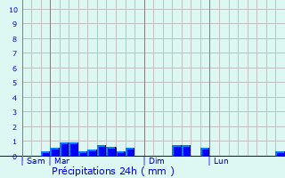 Graphique des précipitations prvues pour Feigneux