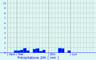 Graphique des précipitations prvues pour Vez