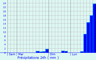 Graphique des précipitations prvues pour l