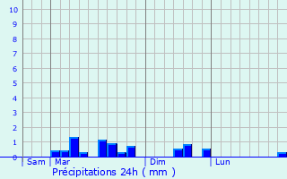 Graphique des précipitations prvues pour Autrches