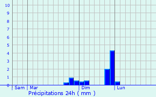 Graphique des précipitations prvues pour Saint-Prim