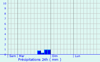 Graphique des précipitations prvues pour Saint-Antoine-l