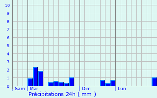 Graphique des précipitations prvues pour Monchy-Humires