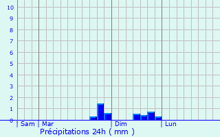 Graphique des précipitations prvues pour Pbrac