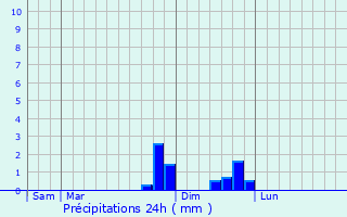 Graphique des précipitations prvues pour Sneujols