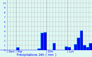Graphique des précipitations prvues pour Lain