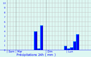 Graphique des précipitations prvues pour Sermur