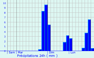 Graphique des précipitations prvues pour Unias