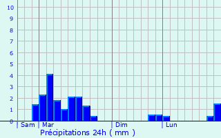 Graphique des précipitations prvues pour Poumarous