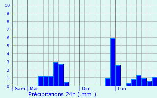 Graphique des précipitations prvues pour Bourcefranc-le-Chapus