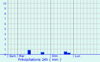Graphique des précipitations prvues pour Cigogn