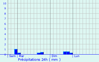 Graphique des précipitations prvues pour Saint-Gelven