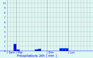 Graphique des précipitations prvues pour Trmloir