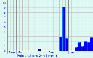 Graphique des précipitations prvues pour Saint-Grav