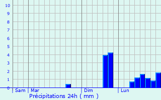 Graphique des précipitations prvues pour Krien