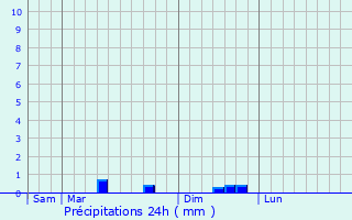 Graphique des précipitations prvues pour Chdigny