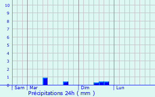 Graphique des précipitations prvues pour Dolus-le-Sec