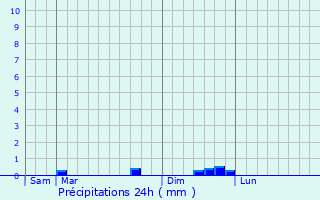 Graphique des précipitations prvues pour Bieuzy