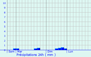 Graphique des précipitations prvues pour Guern