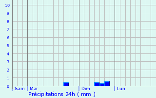 Graphique des précipitations prvues pour Naizin