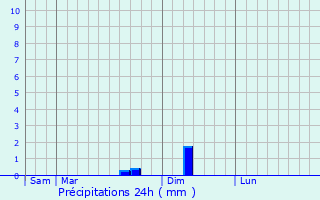 Graphique des précipitations prvues pour Roquefort
