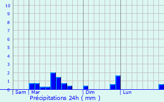Graphique des précipitations prvues pour Tourtouse