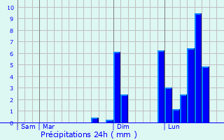 Graphique des précipitations prvues pour Coquelles