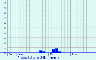 Graphique des précipitations prvues pour Sadeillan
