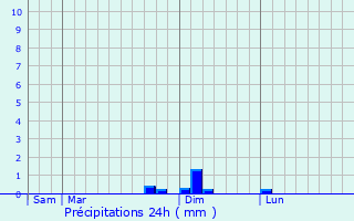 Graphique des précipitations prvues pour Bethoncourt